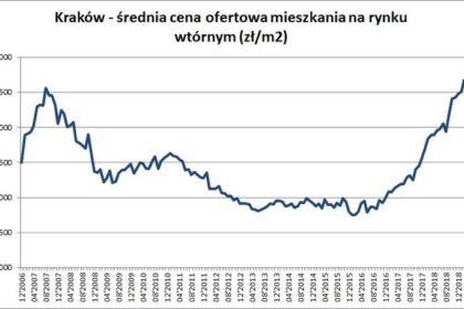 Cena za metr mieszkania szokuje: czy nadchodzący kryzys zaskoczy nas wszystkich?