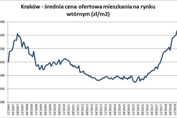 Cena za metr mieszkania szokuje: czy nadchodzący kryzys zaskoczy nas wszystkich?