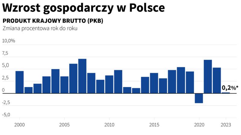 PKB jako wskaźnik gospodarczy