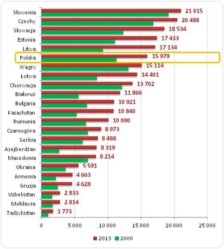 Proste metody obliczania PKB