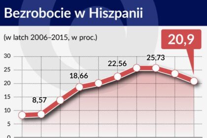 Czy hiszpańskie bezrobocie to już historia? Analiza aktualnej sytuacji na rynku pracy
