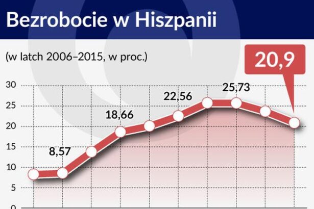 Czy hiszpańskie bezrobocie to już historia? Analiza aktualnej sytuacji na rynku pracy