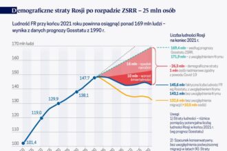 Czy liczba ludności Rosji się zmniejsza? Oto najnowsze dane demograficzne
