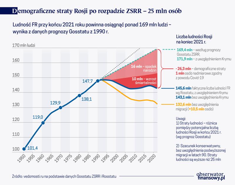 Czy liczba ludności Rosji się zmniejsza? Oto najnowsze dane demograficzne