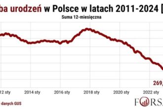 Polska w kryzysie? Analiza dramatycznego spadku liczby urodzeń w 2025 roku