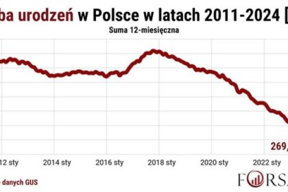 Polska w kryzysie? Analiza dramatycznego spadku liczby urodzeń w 2025 roku