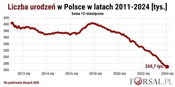 Polska w kryzysie? Analiza dramatycznego spadku liczby urodzeń w 2025 roku