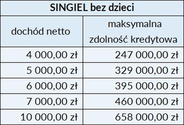 Czynniki wpływające na zdolność kredytową
