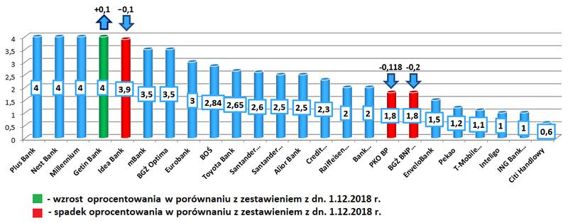 Lokaty bankowe analiza