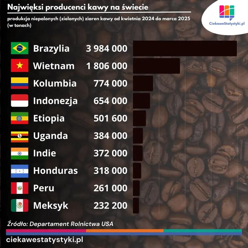 Zrównoważony rozwój w kawie