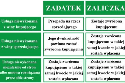 Bezpieczny zadatek przy kupnie mieszkania – jak dobrać odpowiednią kwotę i jej wpływ na cenę?