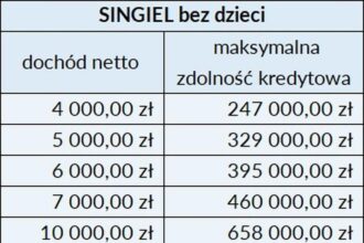Jak zwiększyć zdolność kredytową i obniżyć koszty?