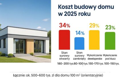 Jakie są przewidywania kosztów budowy domu 100 m2 w 2025 roku?