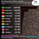 Kto rządzi światem kawy? Poznaj pięciu największych producentów tego napoju