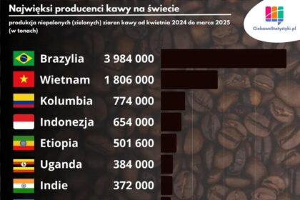 Kto rządzi światem kawy? Poznaj pięciu największych producentów tego napoju