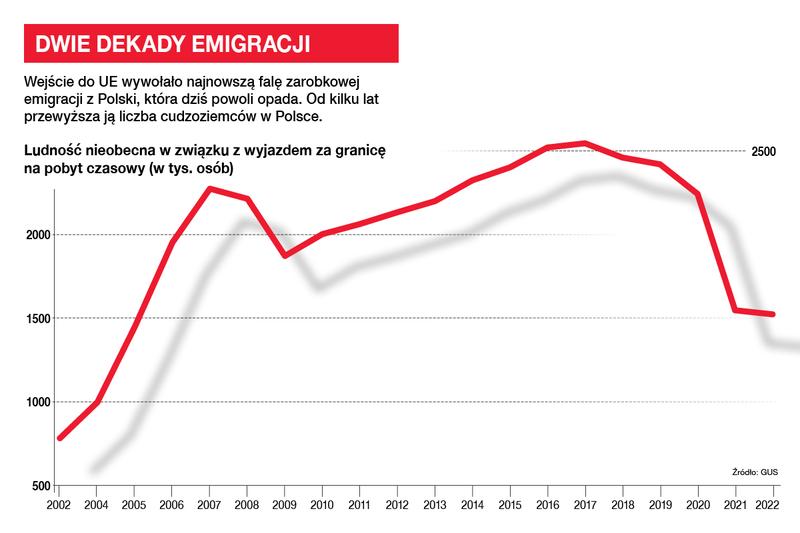 Imigranci na rynku pracy w Polsce