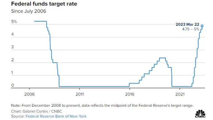 Niespodziewane zmiany stóp procentowych w USA