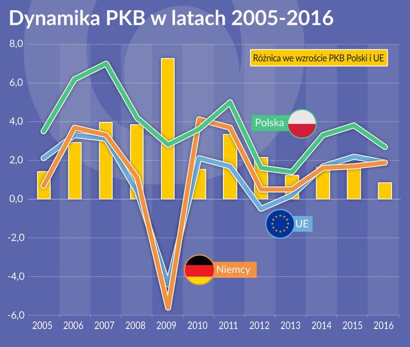 PKB na mieszkańca w Polsce