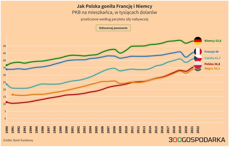 Porównanie PKB Polska Europa