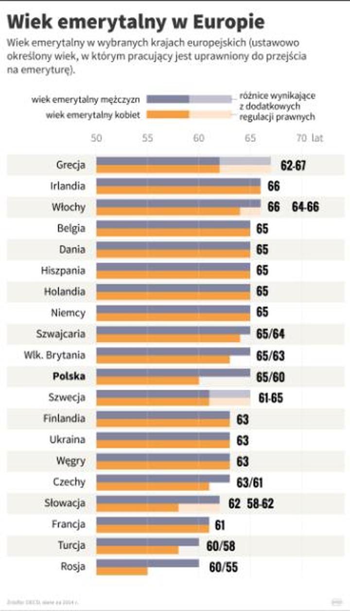 Wiek emerytalny w Europie
