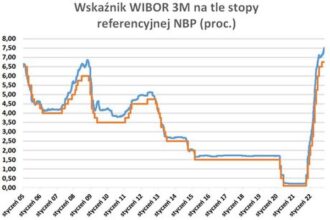 Aktualne notowania WIBOR 3M i 6M – co mówią najnowsze dane?