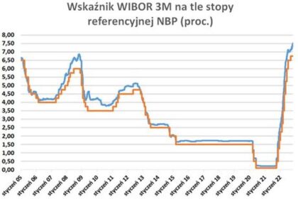 Aktualne notowania WIBOR 3M i 6M – co mówią najnowsze dane?
