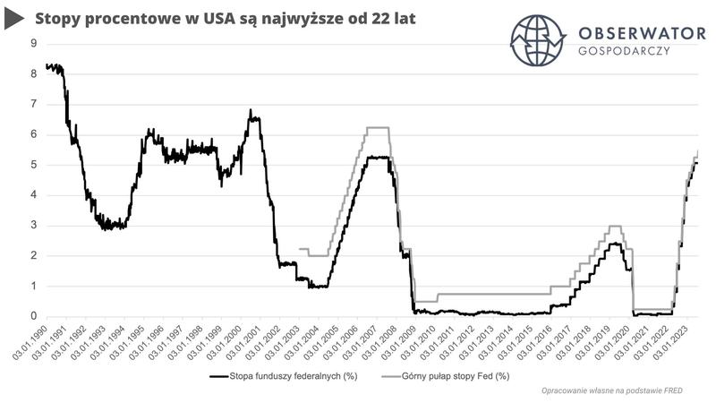 Niespodziewane ruchy stóp procentowych w USA – co zaskoczy nawet ekspertów?