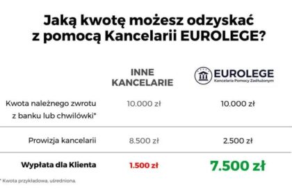 Oblicz Zwrot Prowizji Bankowej Przy Wcześniejszej Spłacie Kredytu Hipotecznego Online