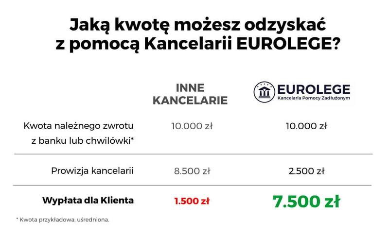 Oblicz Zwrot Prowizji Bankowej Przy Wcześniejszej Spłacie Kredytu Hipotecznego Online