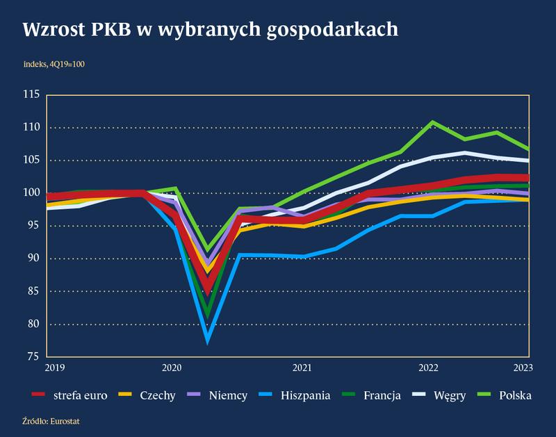Polska w europejskim rankingu PKB na jednego mieszkańca – jakie są nasze osiągnięcia?