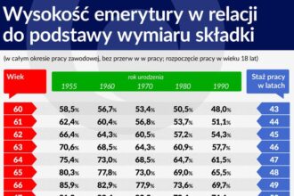 Wiek emerytalny Europejczyków – kiedy naprawdę przechodzą na emeryturę?