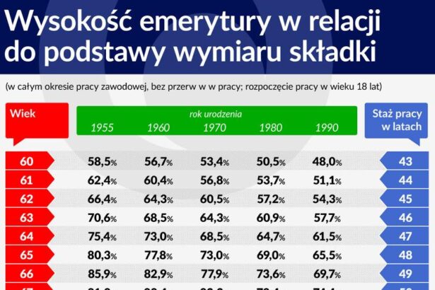 Wiek emerytalny Europejczyków – kiedy naprawdę przechodzą na emeryturę?