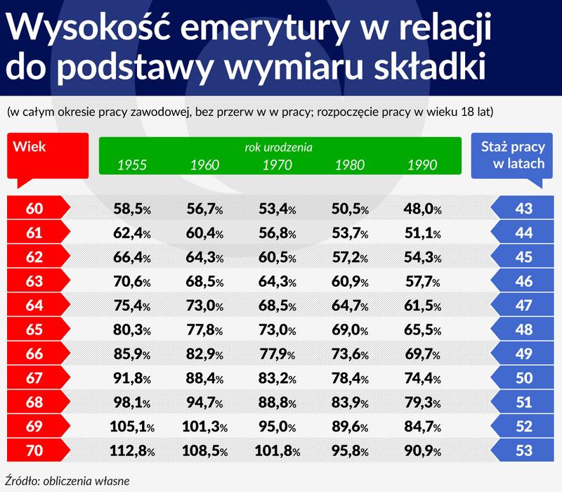 Wiek emerytalny Europejczyków – kiedy naprawdę przechodzą na emeryturę?