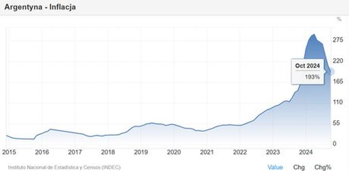 Średnioroczna inflacja a codzienne zakupy