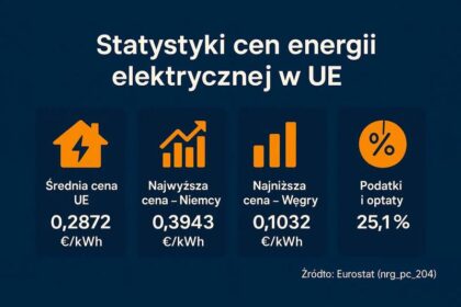 Niemcy w szoku: Niewiarygodne rekordy cen energii elektrycznej!