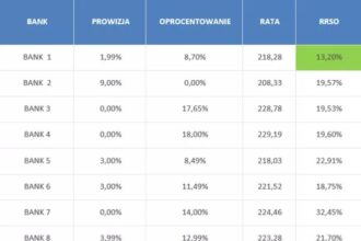 RRSO w bankach i kredytach - kluczowe informacje o wskaźniku, który warto znać