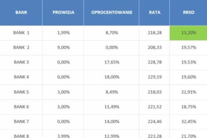 RRSO w bankach i kredytach - kluczowe informacje o wskaźniku, który warto znać