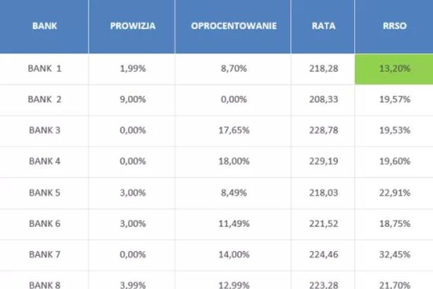 RRSO w bankach i kredytach - kluczowe informacje o wskaźniku, który warto znać