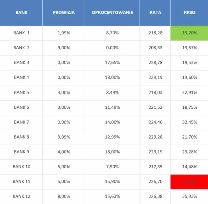 RRSO w bankach i kredytach - kluczowe informacje o wskaźniku, który warto znać