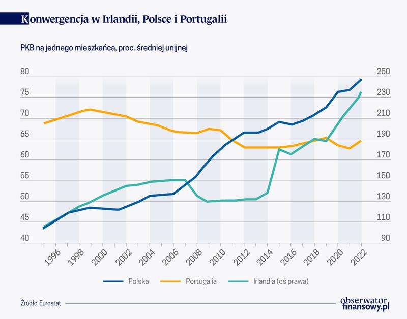Inwestycje zagraniczne a kształtowanie PKB Portugalii i sąsiadów