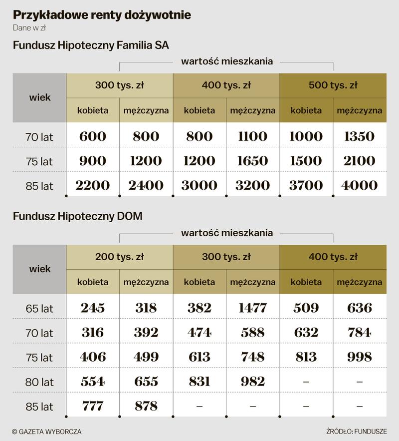 Odwrócona hipoteka dla emerytów