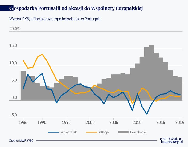 PKB Portugalii na tle krajów południa Europy