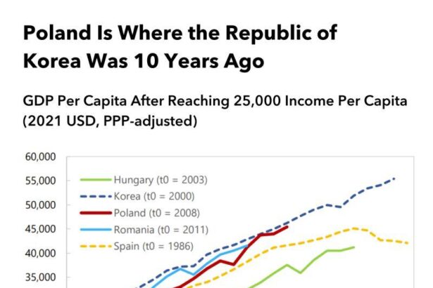 Czy GDP PPP Polski rzeczywiście odzwierciedla siłę naszej gospodarki? Analiza faktów i mitów