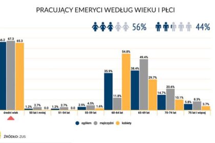 Podniesienie wieku emerytalnego – klucz do uratowania systemu czy tylko mrzonka?