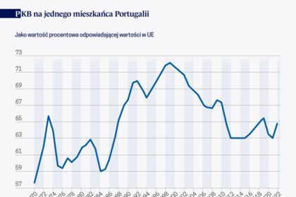 Porównanie PKB Portugalii z innymi krajami południa Europy – jak wypada na tle rywali?