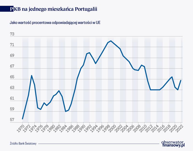 Porównanie PKB Portugalii z innymi krajami południa Europy – jak wypada na tle rywali?