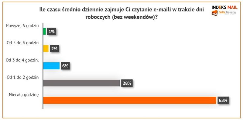 Czytanie maili za pieniądze