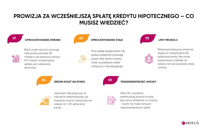 Dodatkowe opłaty przy spłacie