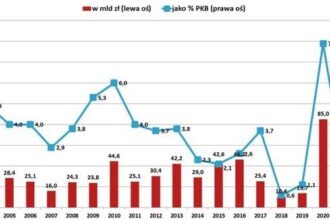 Jak deficyt budżetowy kształtuje twoje życie? 7 najważniejszych skutków