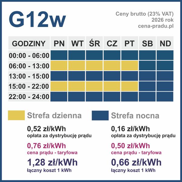 Letnie zużycie energii